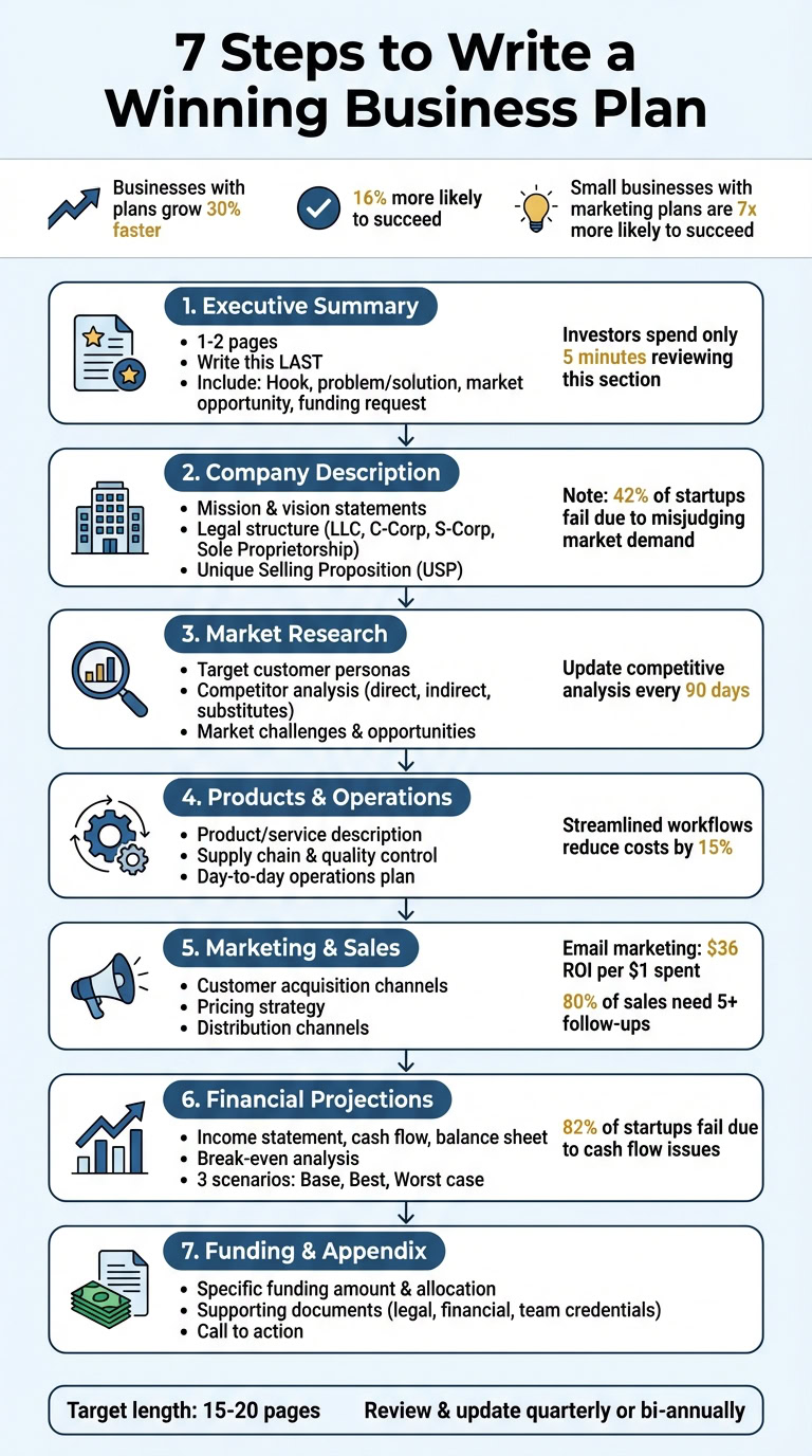 Infographic outlining 7 steps to write a winning business plan, including executive summary, company description, market research, and financial projections.
