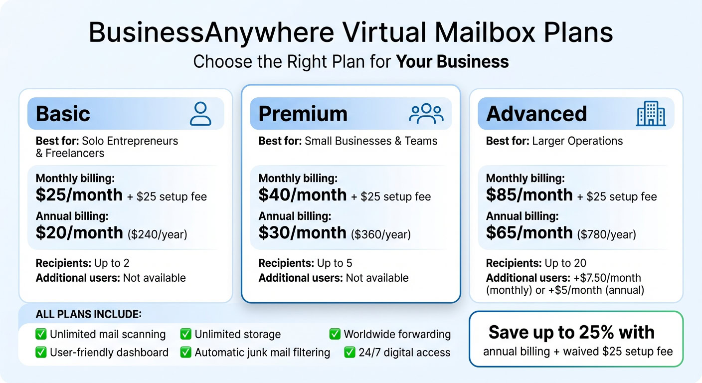 Business Anywhere virtual mailbox plans for different business sizes with details on pricing and features.
