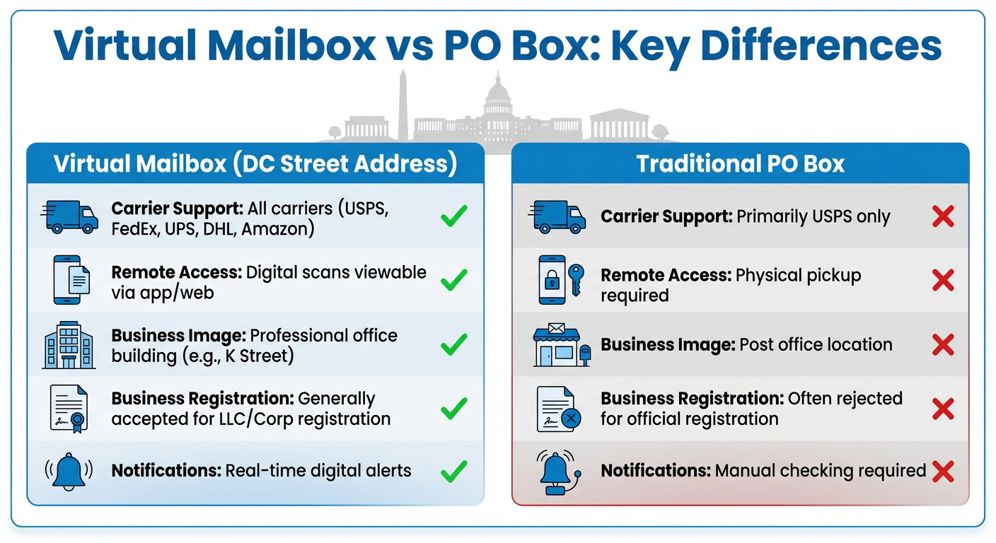 Comparison chart highlighting key differences between Virtual Mailbox and PO Box services, including support, access, image, registration, and notifications.