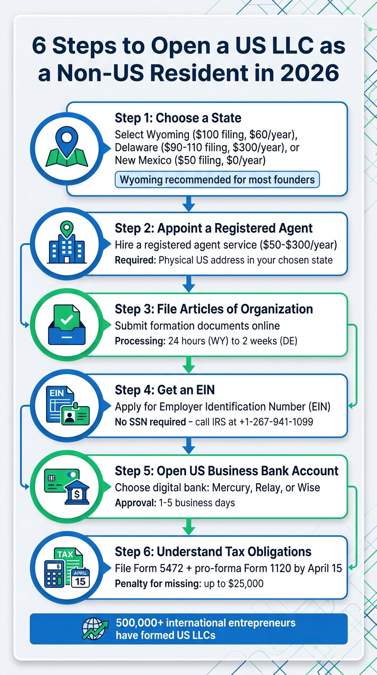 Step-by-step guide on opening a US LLC as a non-US resident in 2026, including choosing a state, appointing an agent, filing articles, and obtaining an EIN.