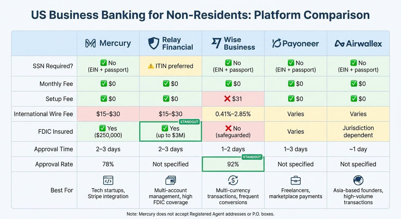 Comparison of US business banking platforms including Mercury, Relay Financial, Wise Business, Payoneer, and Airwallex, highlighting features and fees.