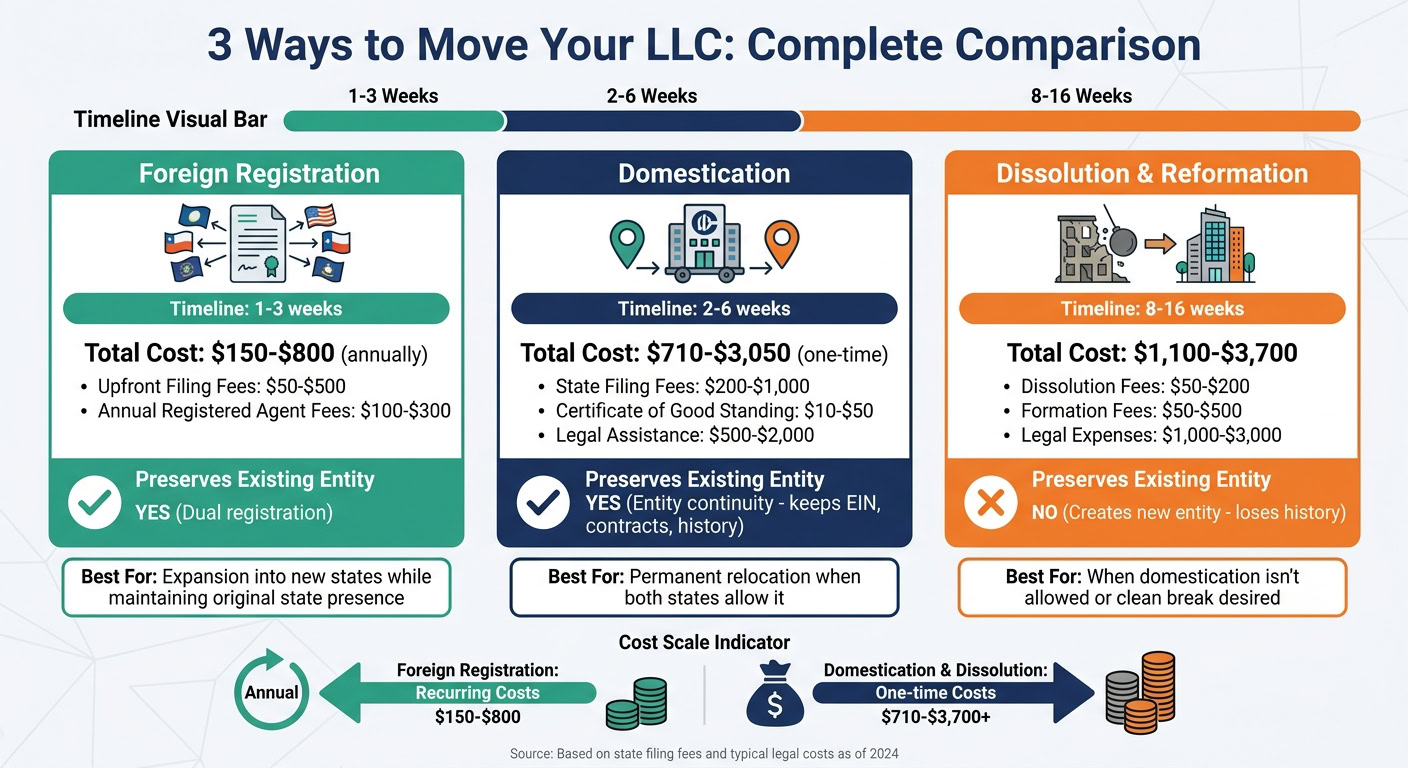LLC Relocation Methods: Timeline, Cost & Entity Preservation Comparison