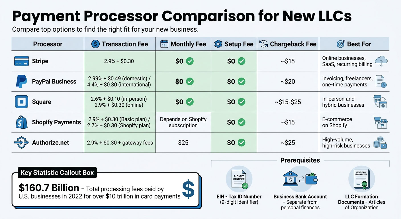 Comparison of top payment processors for new LLCs including Stripe, PayPal Business, Square, Shopify Payments, and Authorize.net with fees and features.