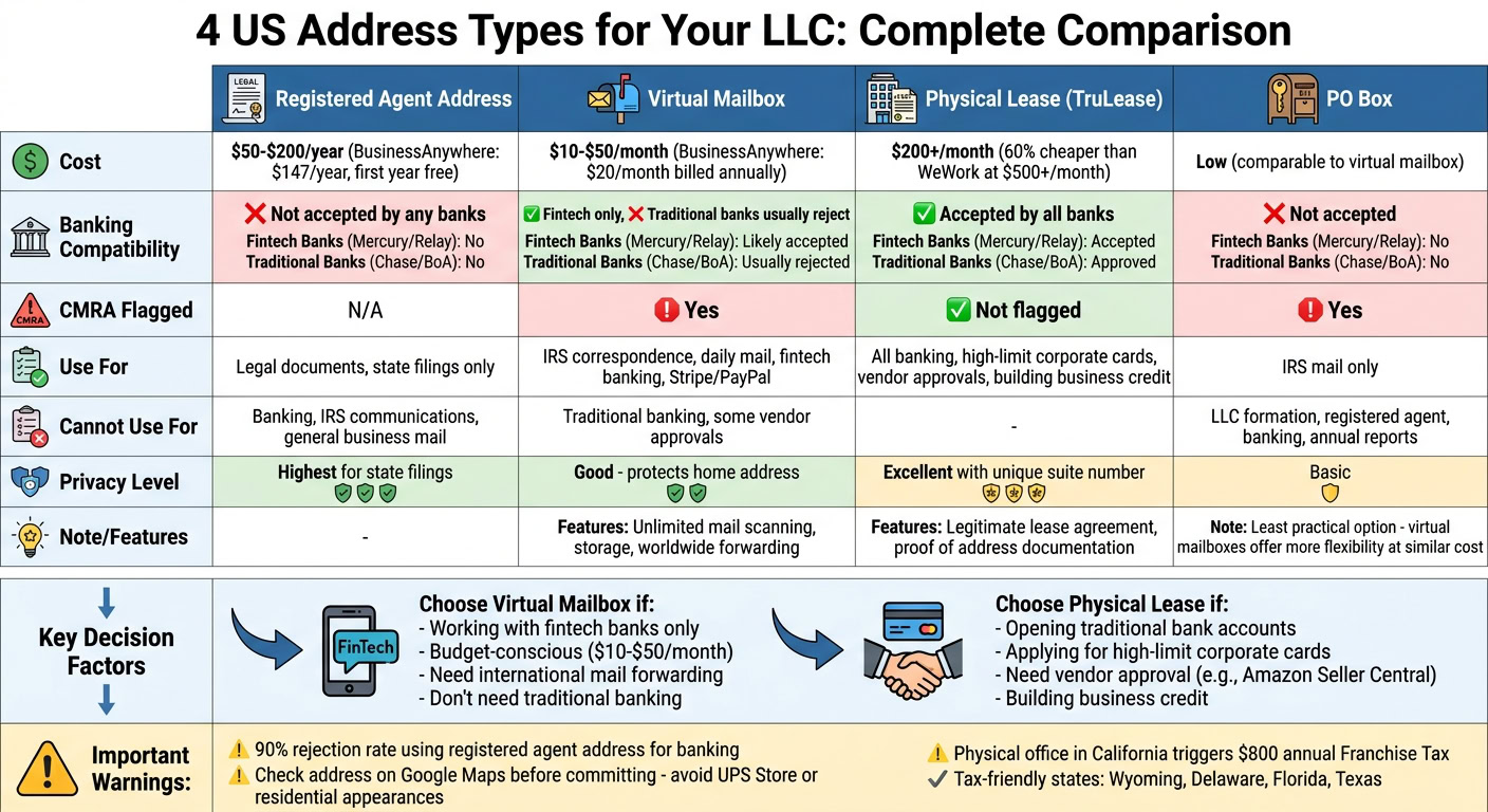 US LLC Address Types Comparison: Costs, Banking Compatibility, and Use Cases