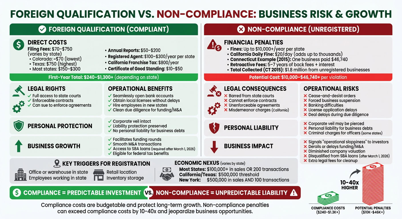 Comparison of foreign qualification compliance costs and non-compliance penalties for businesses, highlighting legal, financial, and operational impacts.
