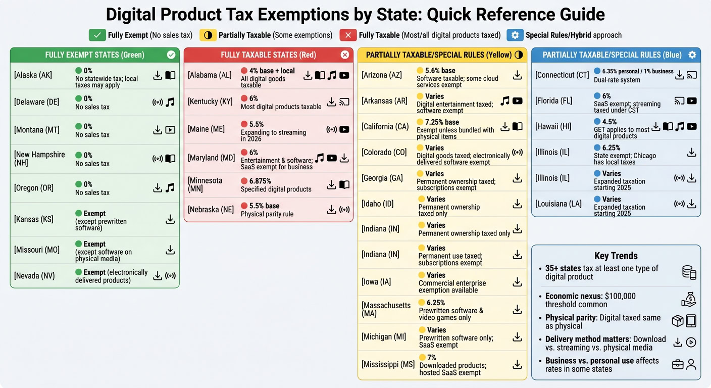 Digital Product Tax Status by U.S. State: Quick Reference Guide