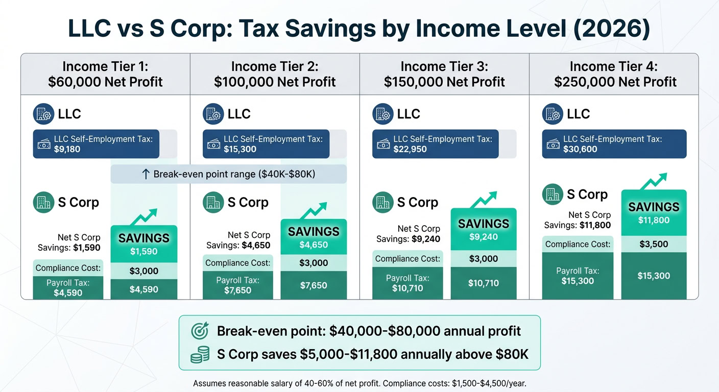 LLC vs S Corp Tax Savings Comparison by Income Level 2026