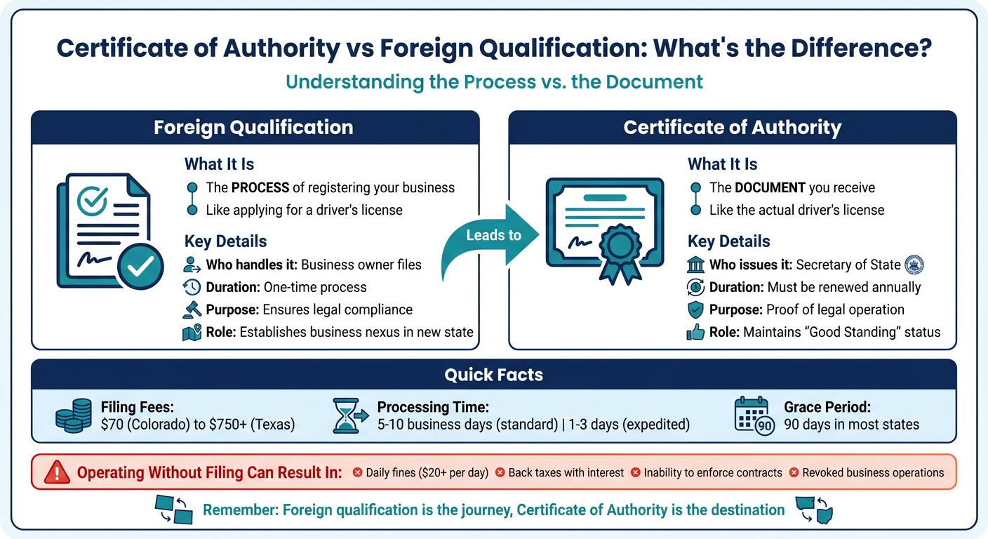 Comparison of Foreign Qualification and Certificate of Authority with key details and process overview for business registration.