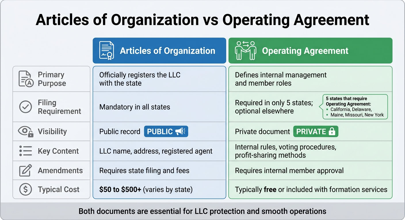 Comparison chart of Articles of Organization and Operating Agreement highlighting key differences for LLC formation.