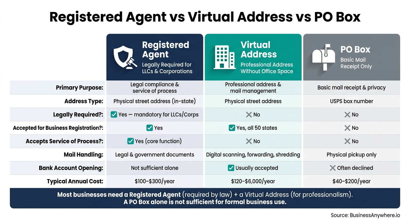 Comparison chart of registered agent, virtual address, and PO box services for business registration and compliance.