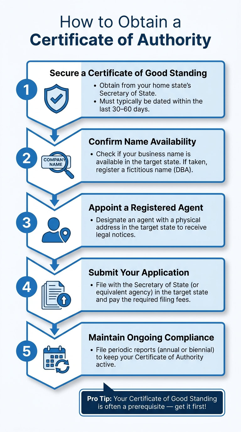 Step-by-step infographic on how to obtain a Certificate of Authority for business registration and compliance.