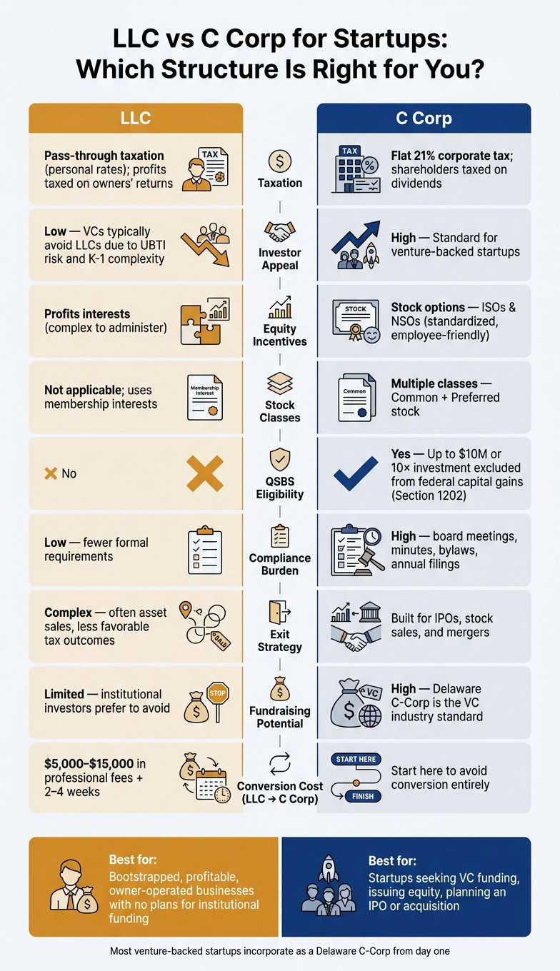 Comparison chart of LLC and C Corporation structures for startups and venture-backed companies, highlighting tax, legal, and financial differences.