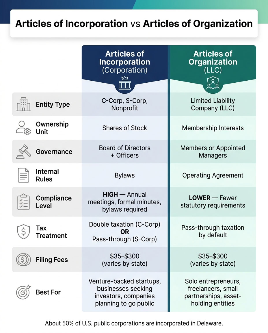 Articles of Incorporation vs Articles of Organization: LLC vs Corporation Comparison