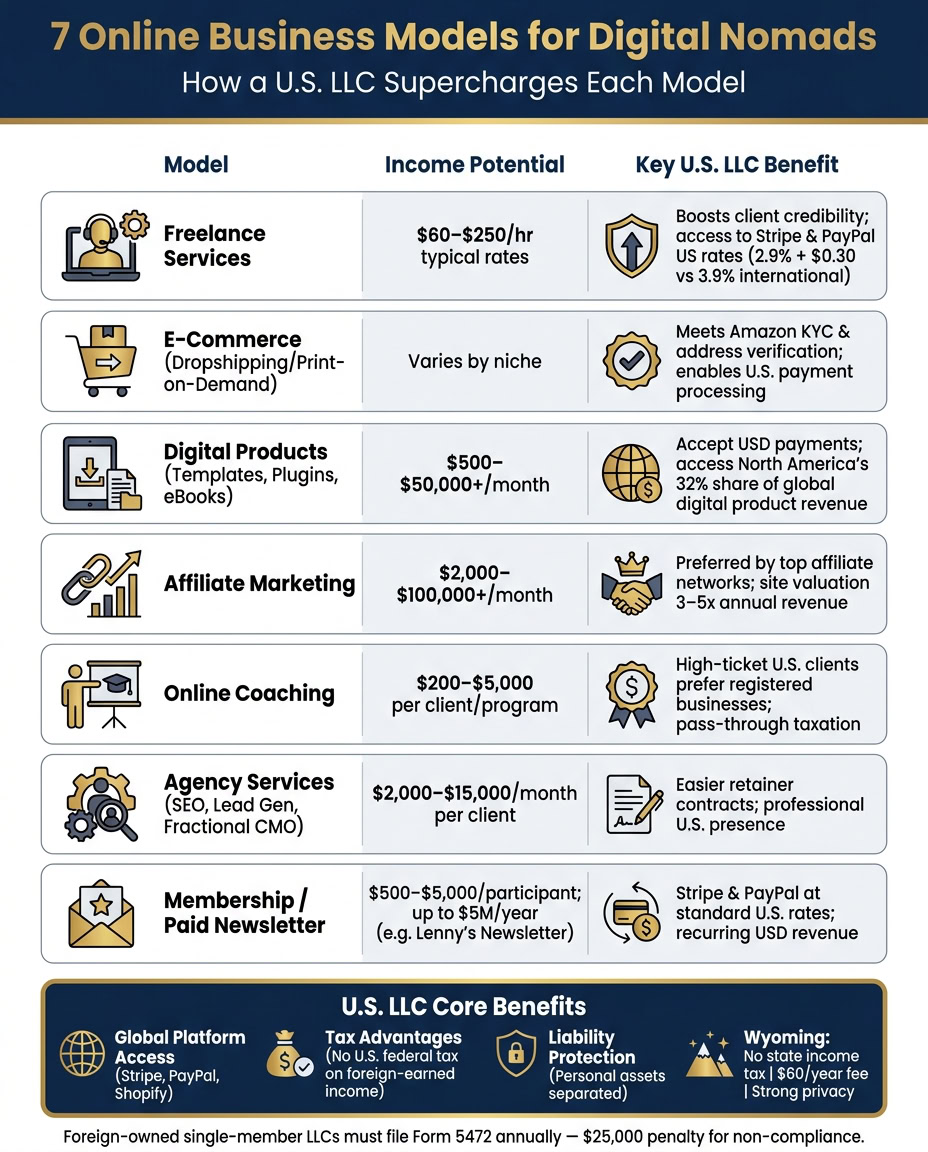 7 Online Business Models for Digital Nomads: U.S. LLC Benefits at a Glance