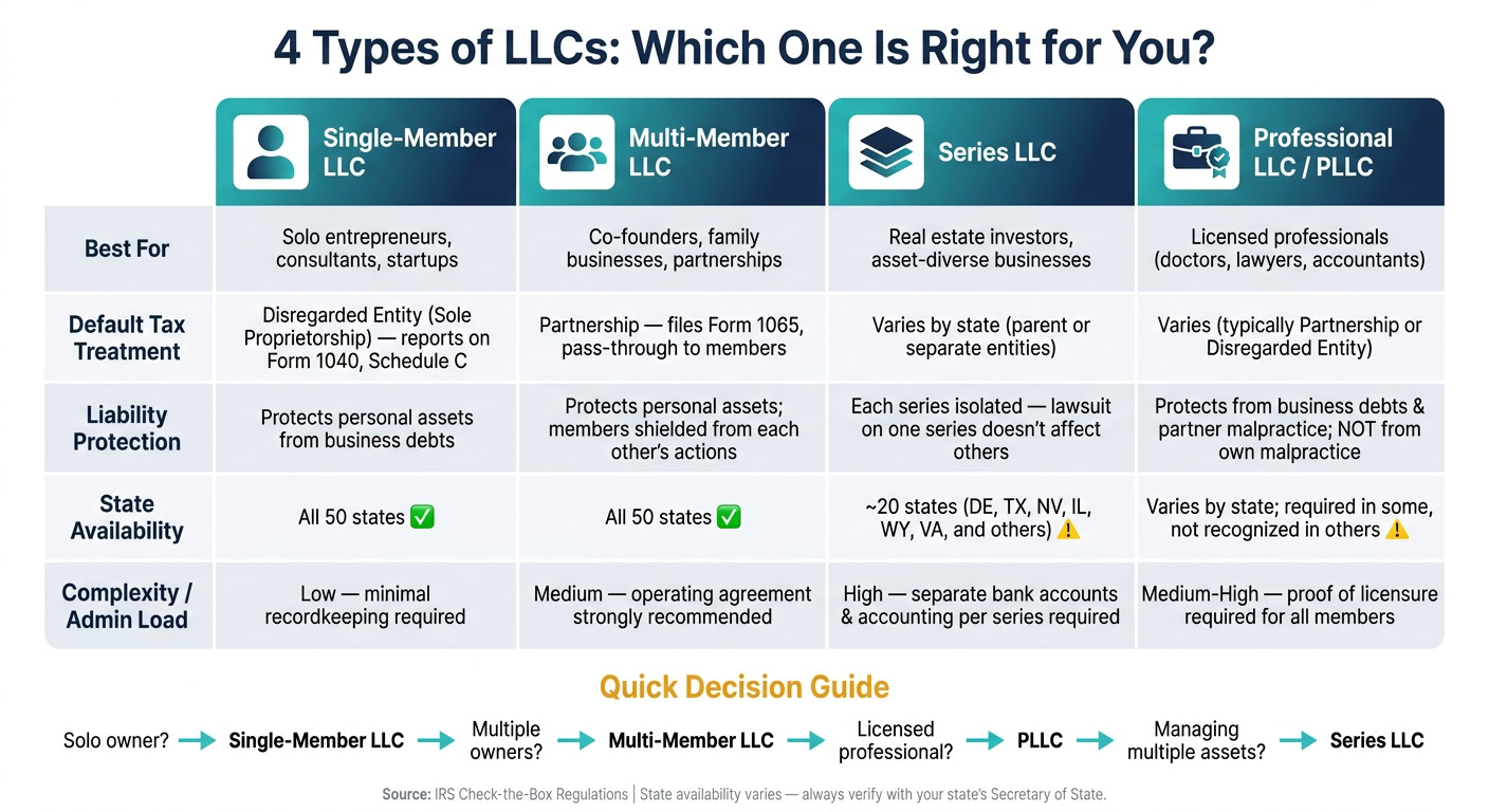 Comparison chart of different LLC types including Single-Member, Multi-Member, Series LLC, and Professional LLC with features and suitability.