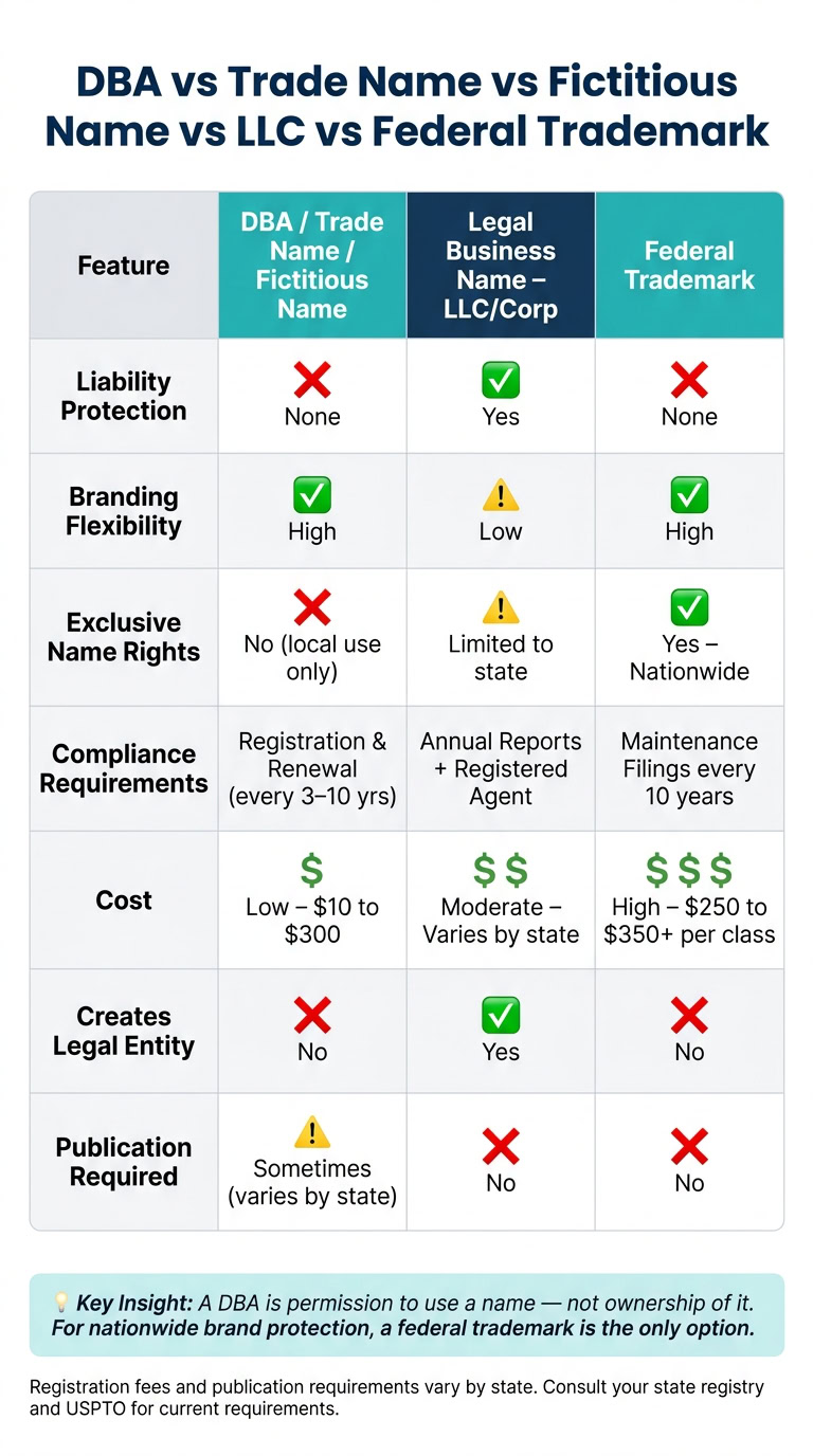 Infographic comparing DBA, trade name, fictitious name, LLC, and federal trademark features for business registration.