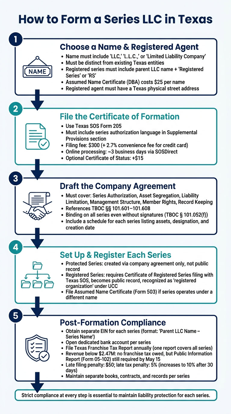 How to Form a Series LLC in Texas: 5-Step Process
