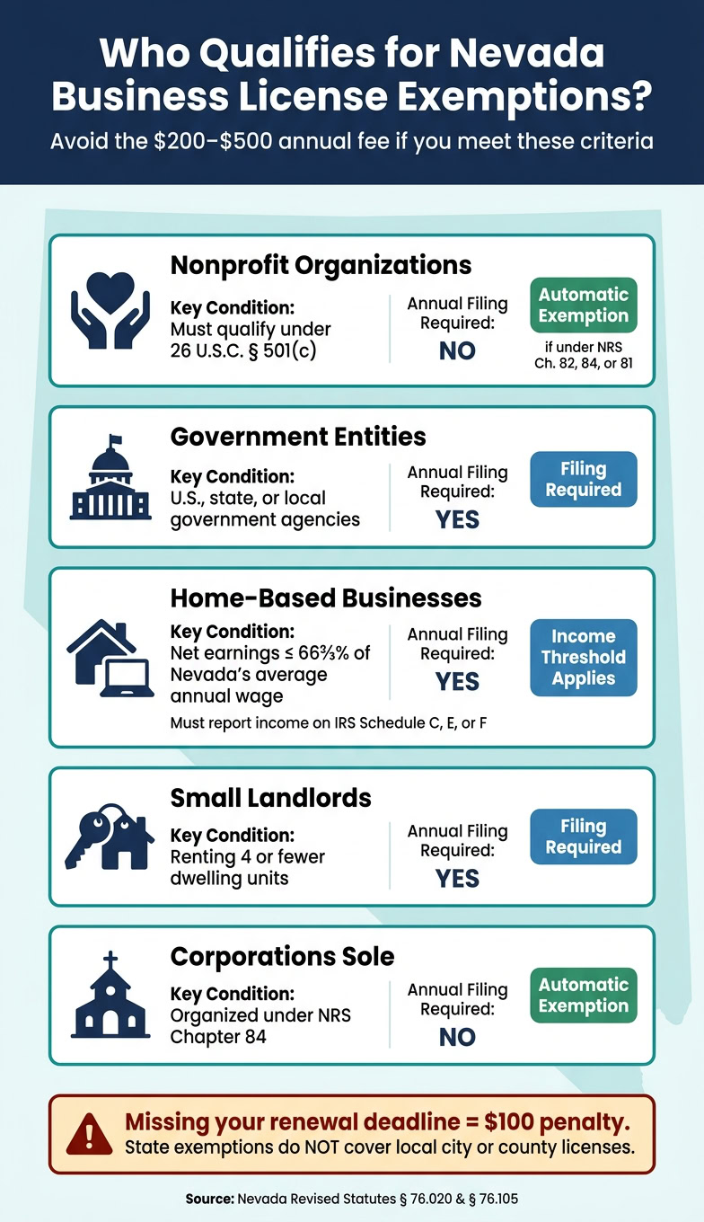 Nevada Business License Exemptions: Who Qualifies & What's Required