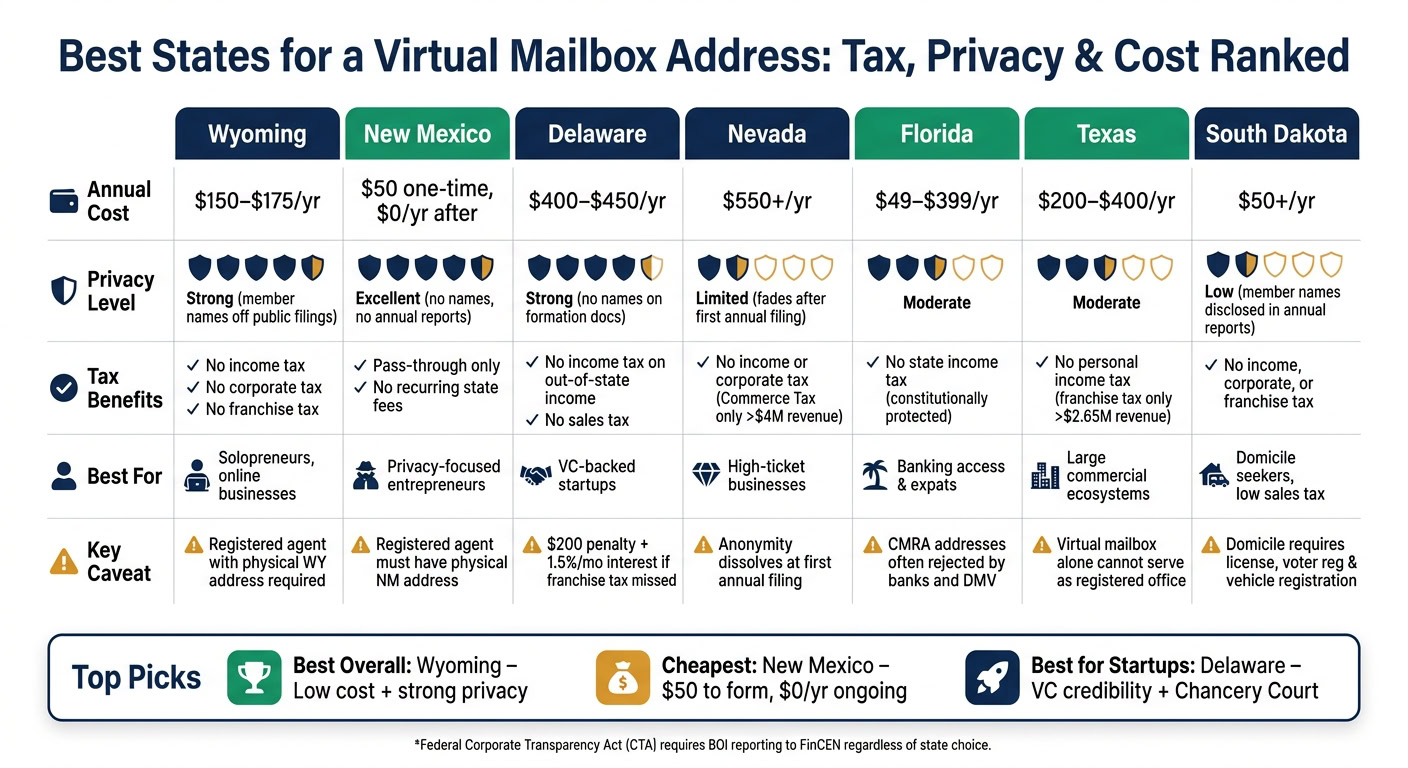 Comparison of states for virtual mailbox services including costs, privacy, and benefits for Wyoming, New Mexico, Delaware, Nevada, Florida, Texas, and South Dakota.