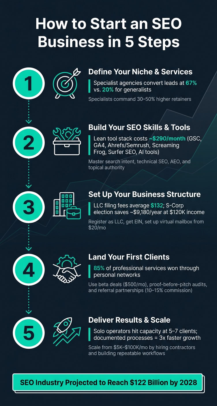 Step-by-step guide on starting an SEO side business or agency, including defining niche, building skills, setting up structure, landing clients, and scaling for growth.