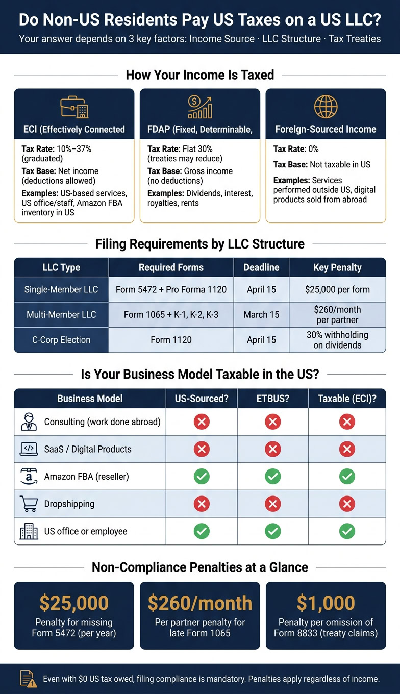 US LLC Tax Guide for Non-US Residents: Structures, Forms & Penalties