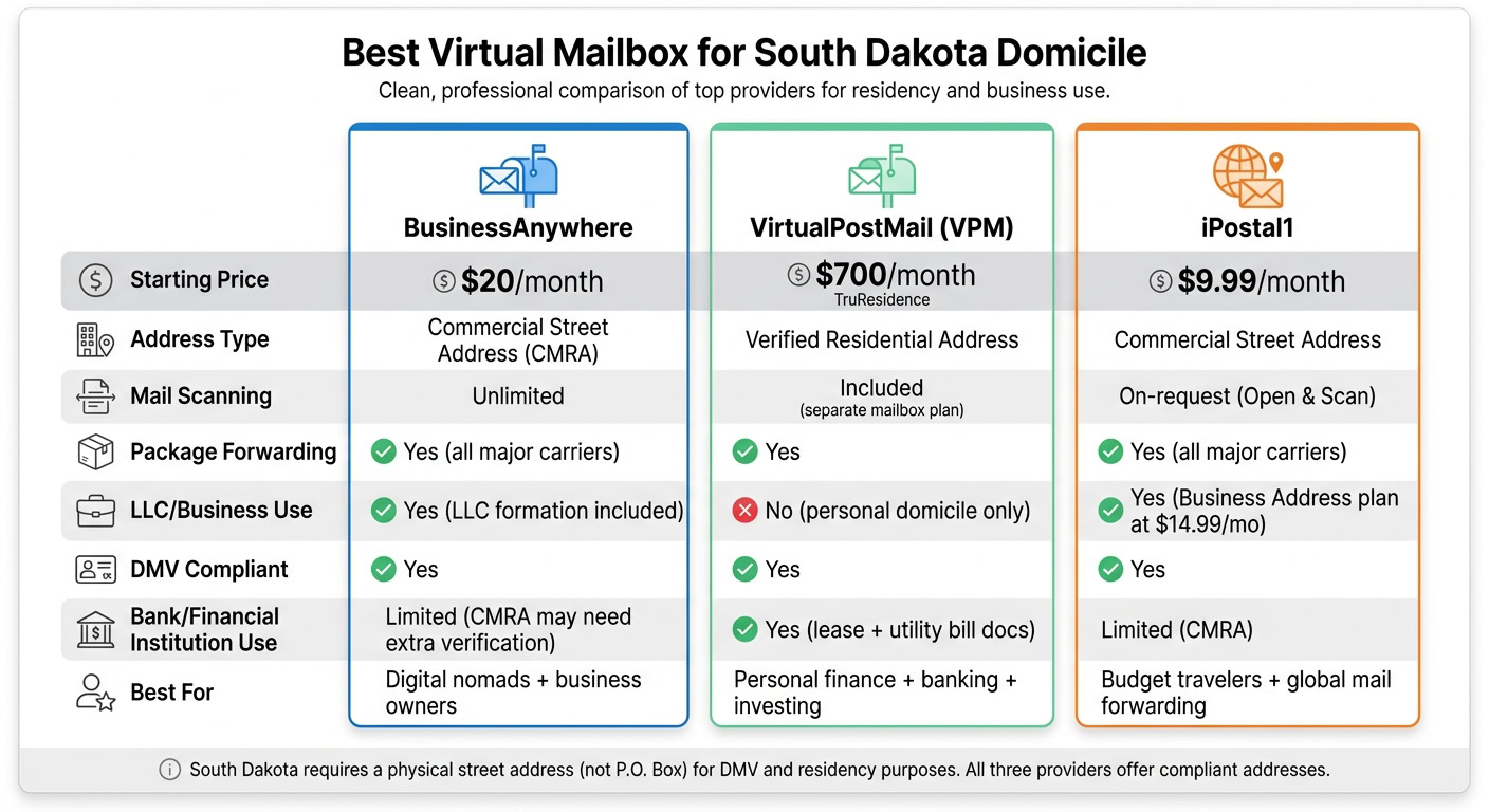 Comparison of top virtual mailbox providers in South Dakota for business and residence use, including BusinessAnywhere, VirtualPostMail, and iPostal1.