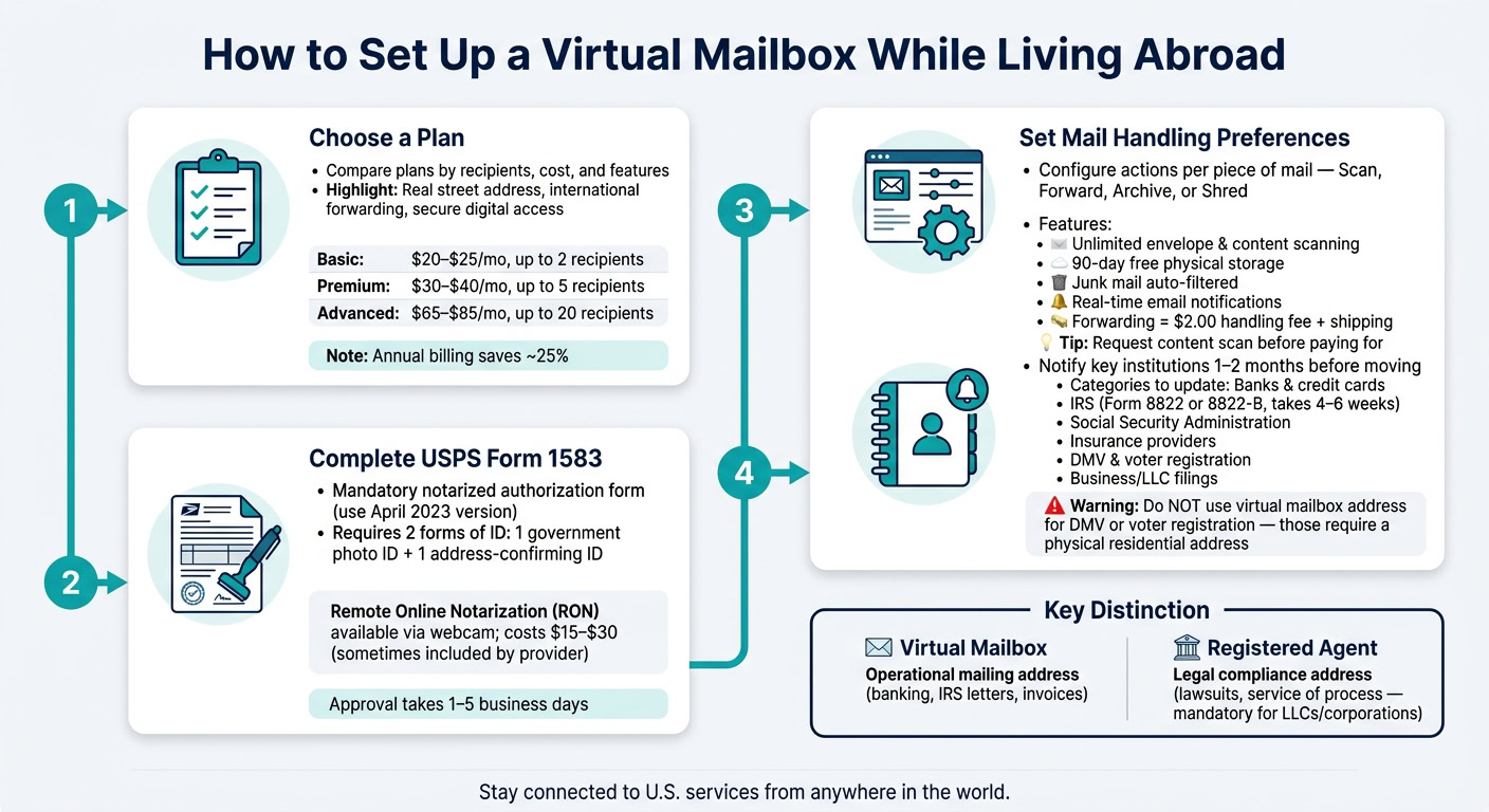 Step-by-step guide on how to set up a virtual mailbox while living abroad, including choosing a plan, setting mail preferences, completing USPS form, and understanding key distinctions.