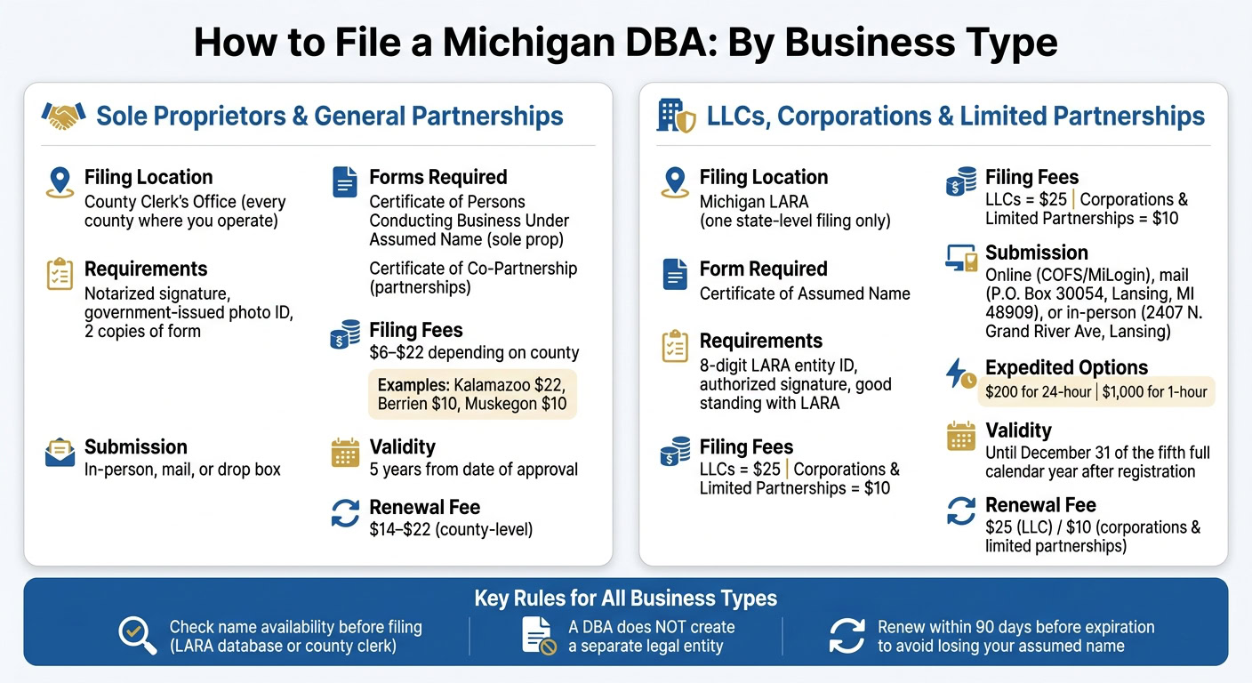 Guide on filing a DBA in Michigan for different business types, including sole proprietors, LLCs, and corporations, with key requirements and fees.