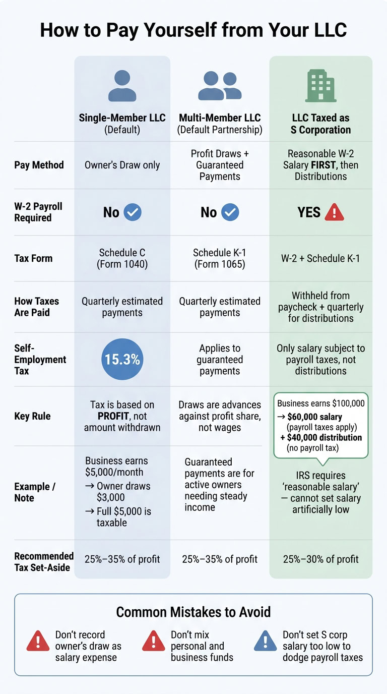 Infographic explaining salary vs owner draws for LLC owners, including tax methods, forms, and common mistakes to avoid.