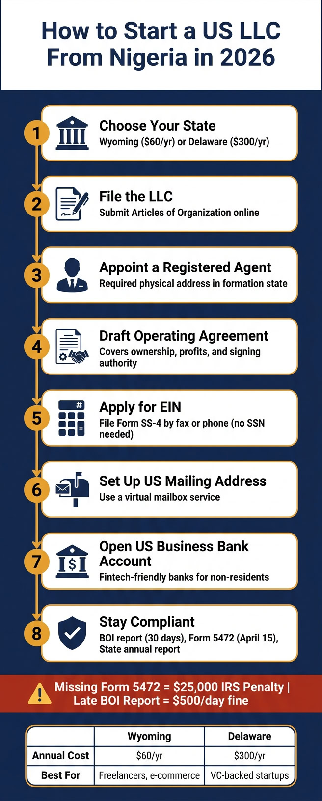 Step-by-step guide on how to start a US LLC from Nigeria in 2026, including choosing state, filing, and opening a bank account.
