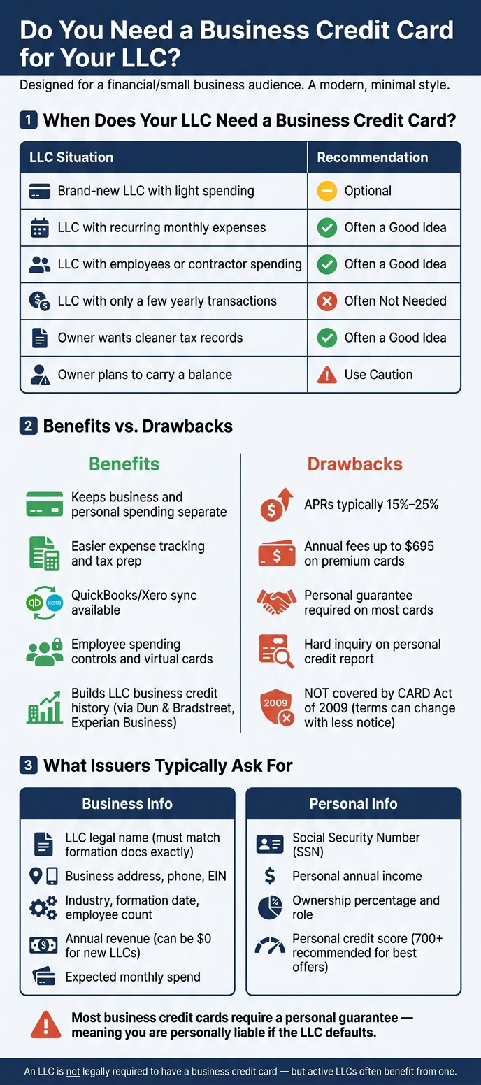 Guide on when your LLC needs a business credit card with recommendations and benefits for LLC owners.