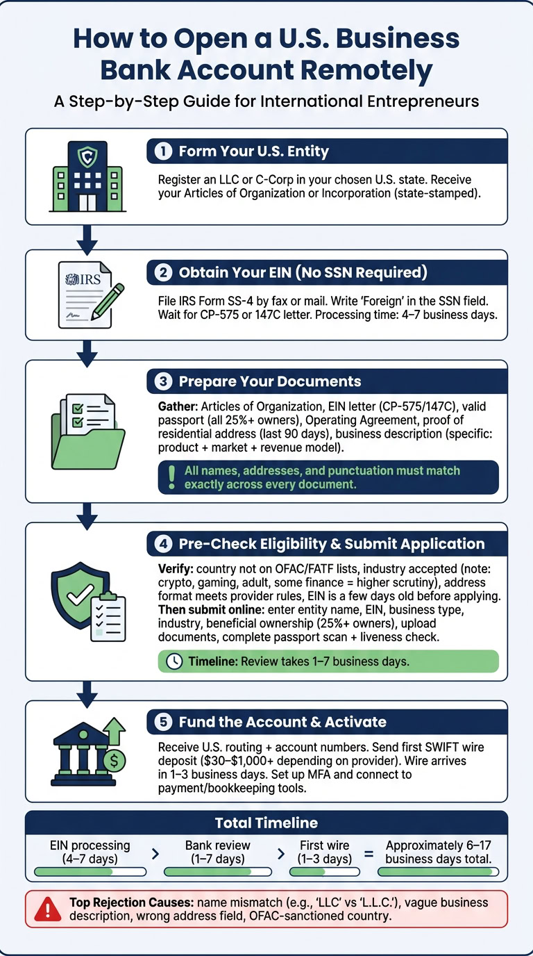 Step-by-step guide for non-residents to open a U.S. business bank account remotely, including forming your U.S. entity, obtaining EIN, preparing documents, and submitting application.