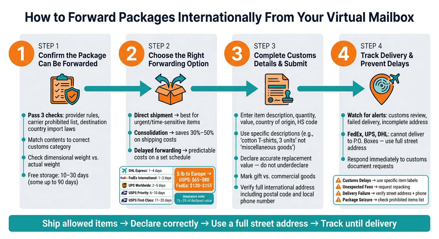 Step-by-step guide on forwarding packages internationally from a virtual mailbox, including confirmation, choosing options, customs details, and tracking.