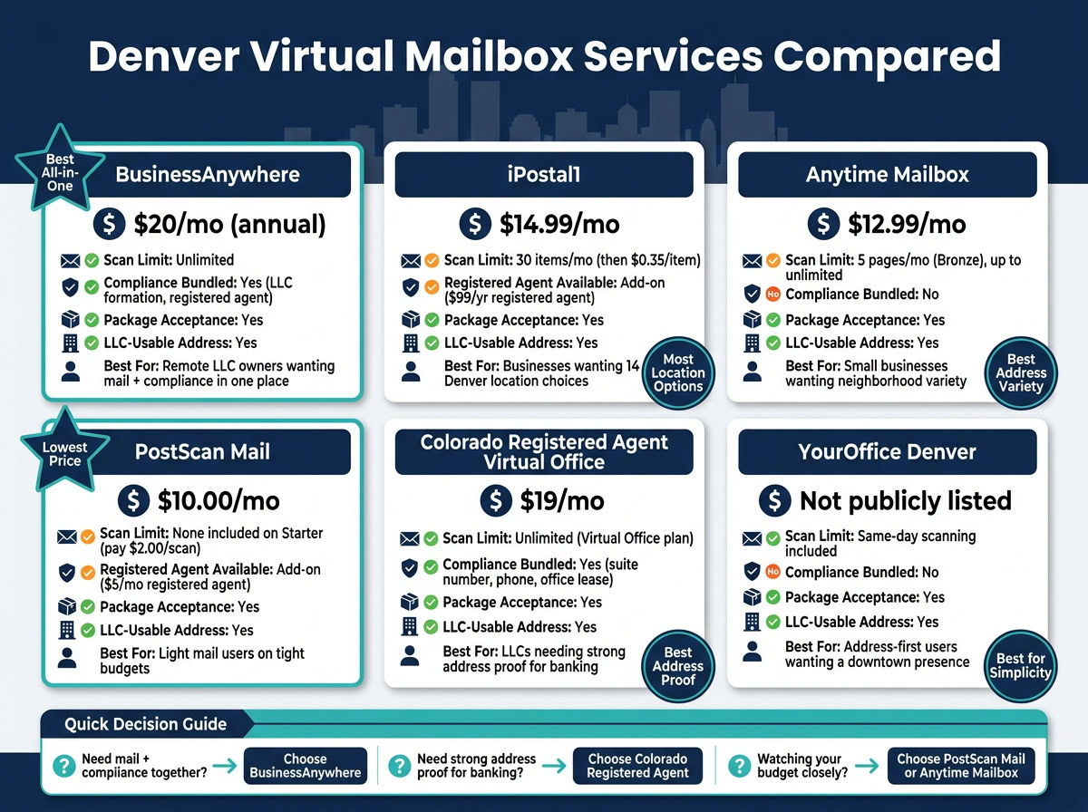 Denver Virtual Mailbox Services Compared: Price, Scans & Compliance (2024)
