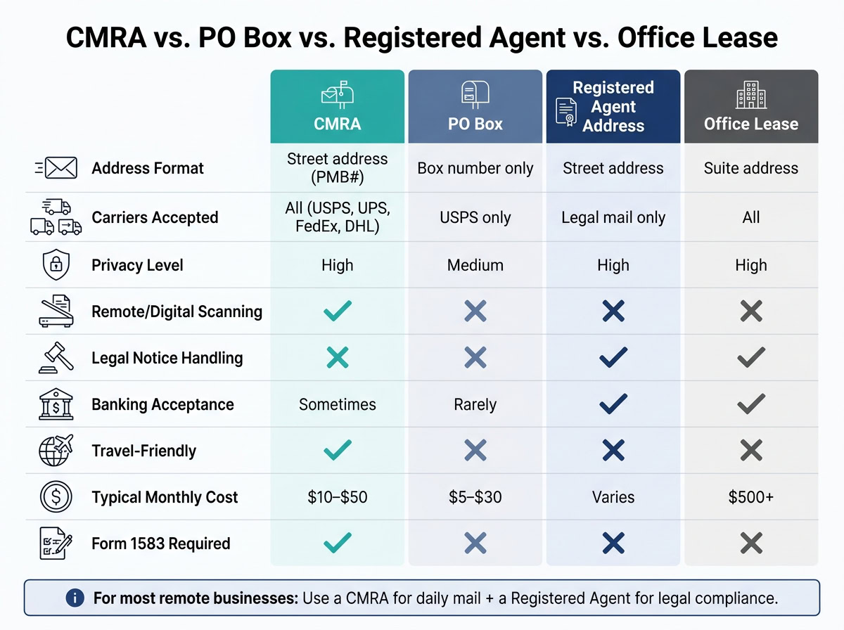 Comparison chart of CMRA, PO Box, Registered Agent, and Office Lease features for business mailing solutions.