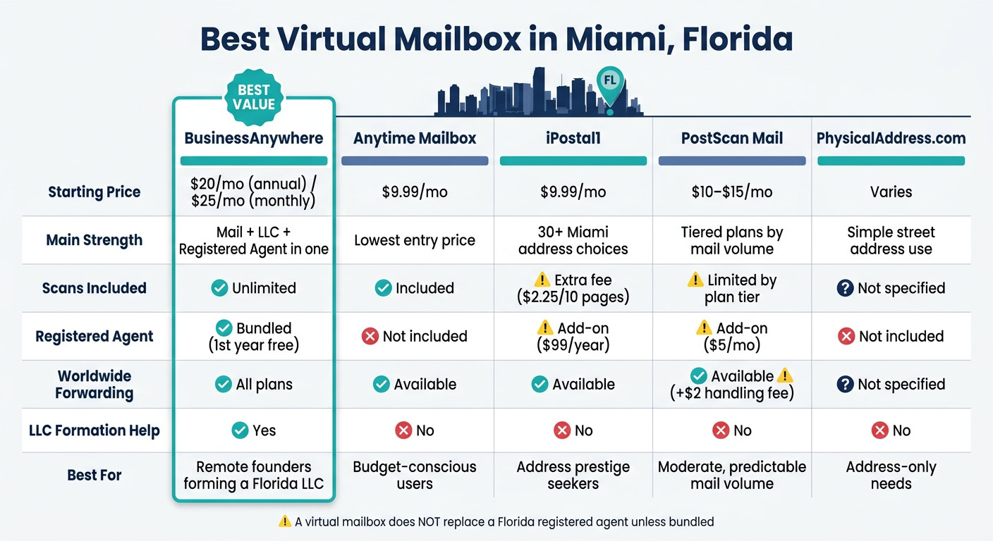 Virtual mailbox services in Miami, Florida, offering mail forwarding, scanning, and address solutions for businesses and individuals.