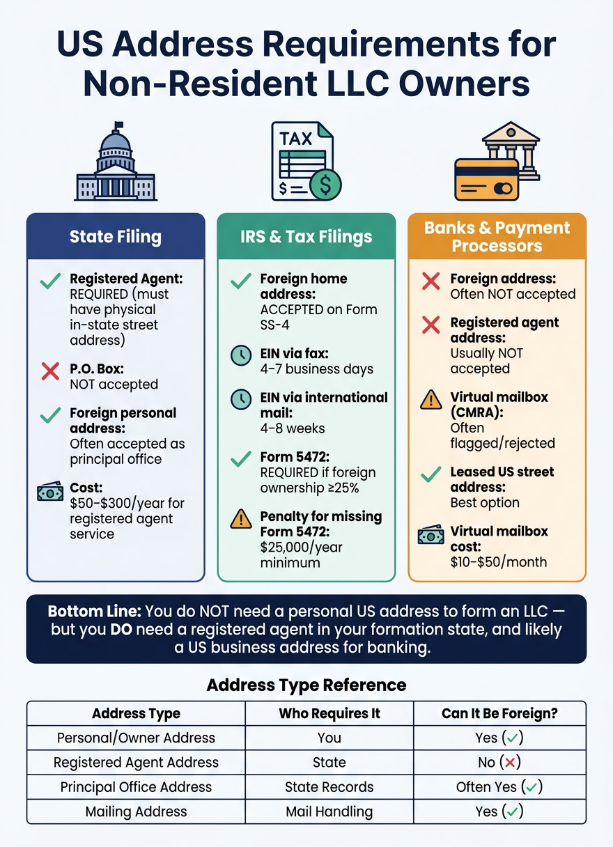 Infographic detailing US address requirements for non-resident LLC owners, including state filing, IRS, and bank processor info.