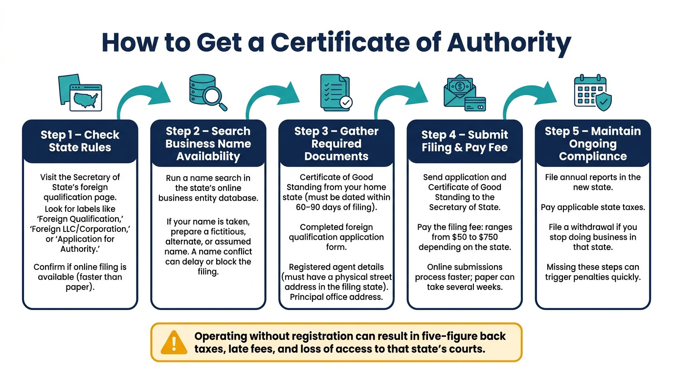 Step-by-step infographic on obtaining a Certificate of Authority for business registration and compliance.