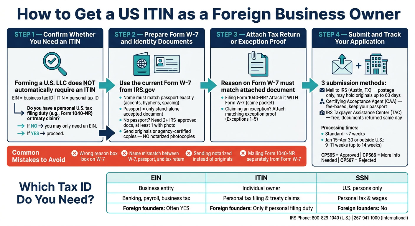 Business Anywhere logo with a guide on obtaining a US ITIN for foreign business owners, featuring steps for documentation and application process.