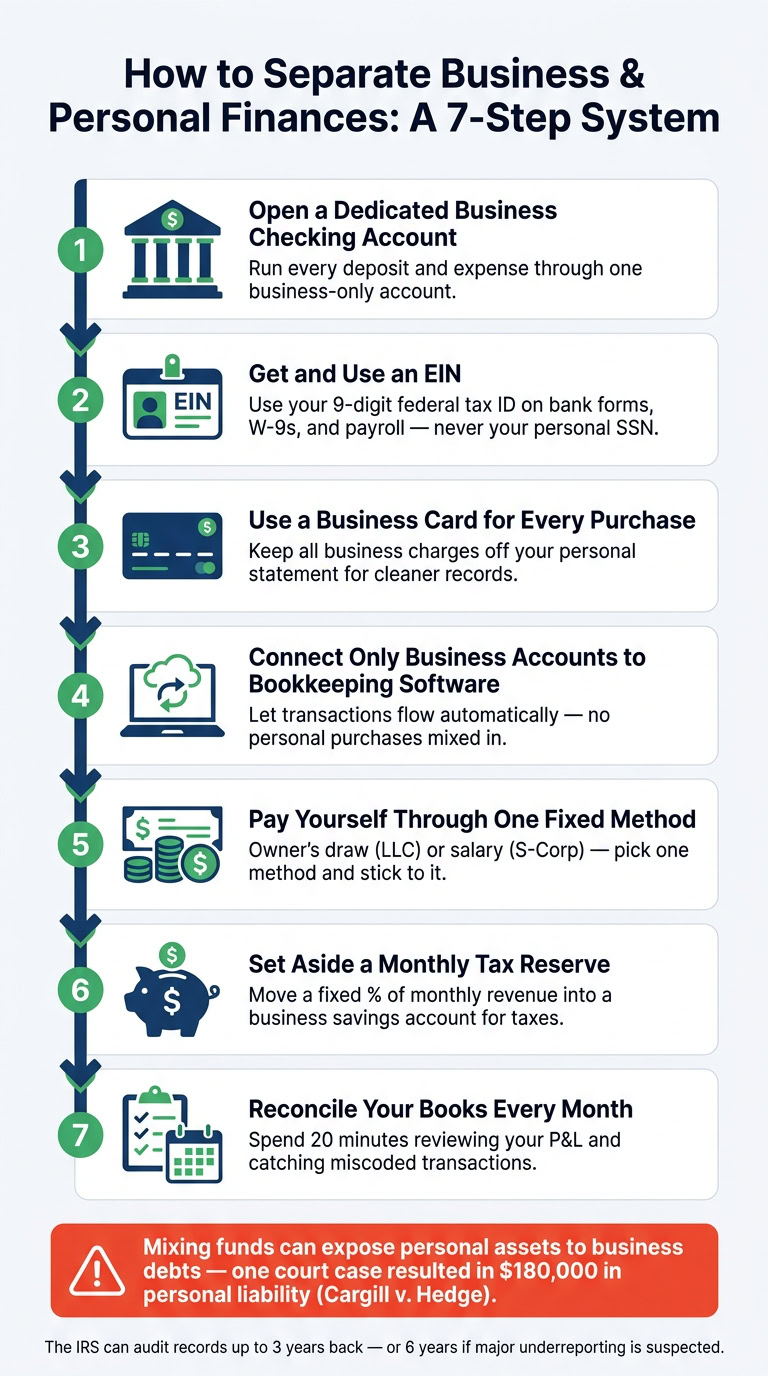 Illustration of a 7-step system for separating business and personal finances, including opening accounts, using EIN, and reconciling books.