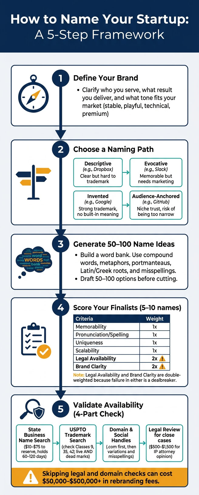 Visual guide for naming your startup with a 5-step framework, including defining your brand, choosing a naming path, generating ideas, scoring, and validating.