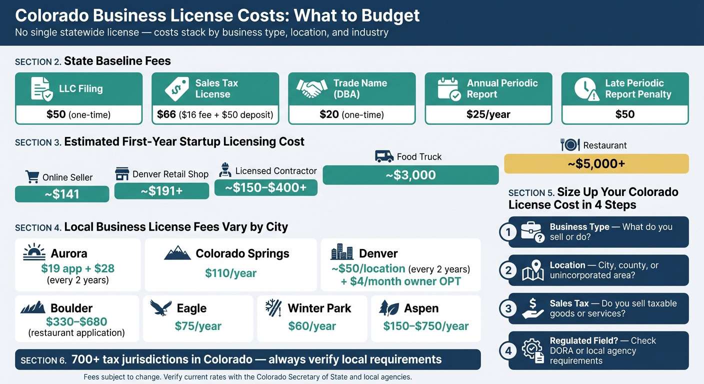 Detailed overview of Colorado business license costs, fees, and requirements for startups and established businesses.