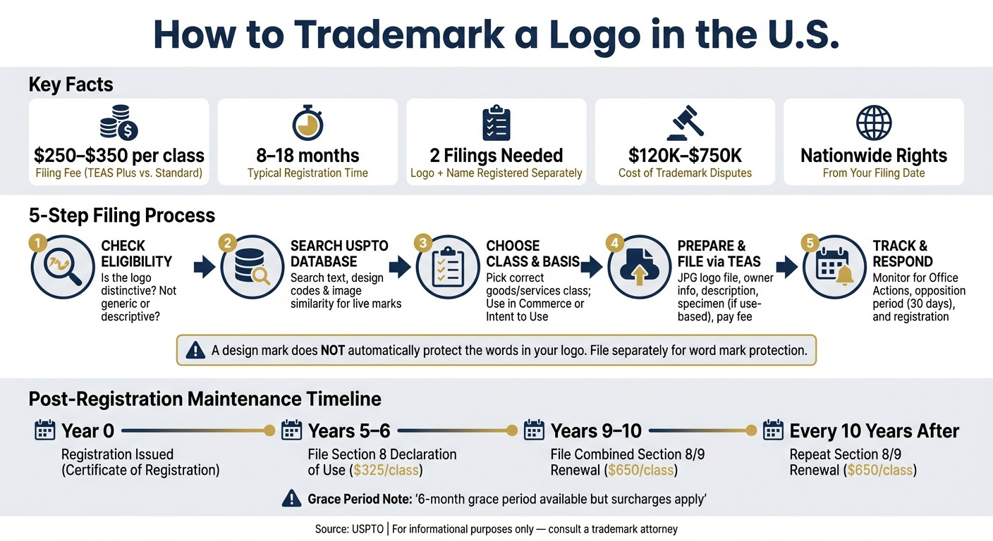 Step-by-step process for trademarking a logo in the U.S., including filing, search, and registration maintenance.