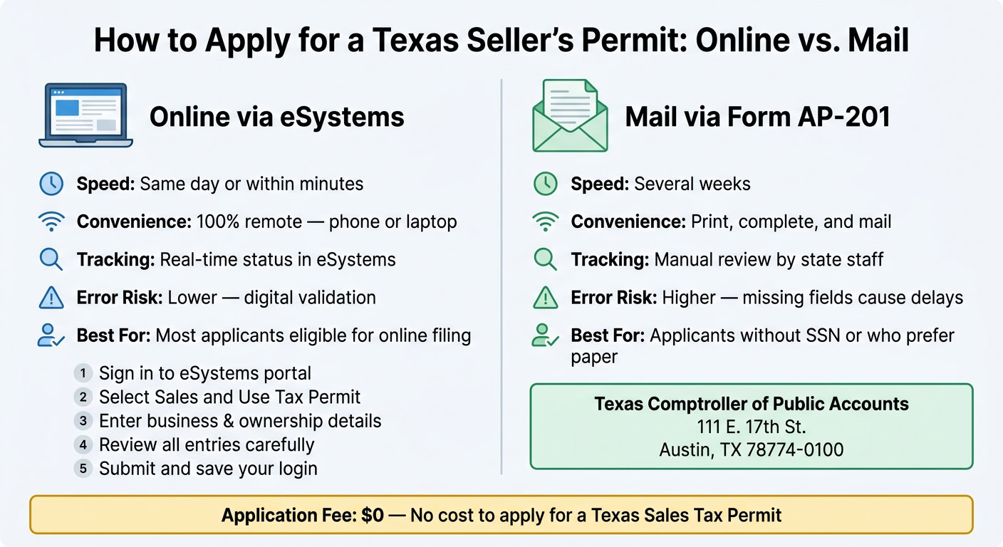 Guide on applying for a Texas Seller's Permit online or by mail, including steps, speed, convenience, and tracking details for sales tax registration.