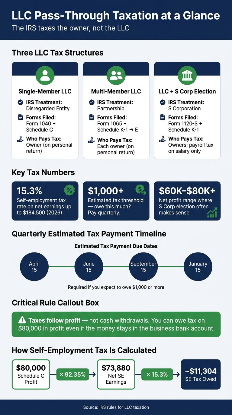 Infographic explaining LLC pass-through taxation, including types of LLCs, key tax numbers, and tax payment timeline for business owners.