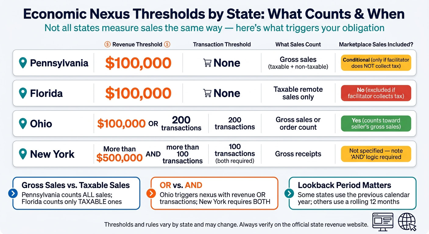 Map showing economic nexus thresholds for Pennsylvania, Florida, Ohio, and New York with specific sales and transaction requirements.