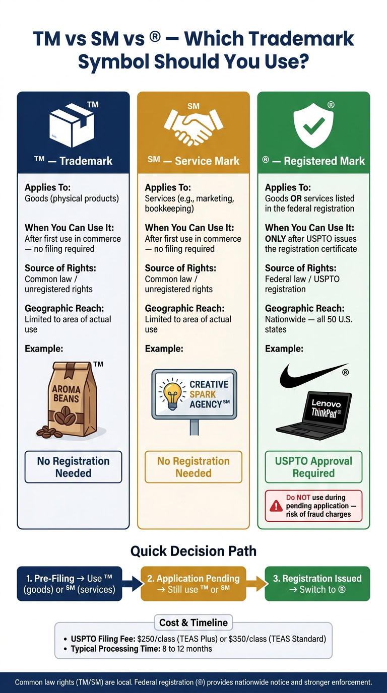 Guide to TM, SM, and ® symbols for trademarks, including their uses and legal implications, ideal for business branding and legal compliance.