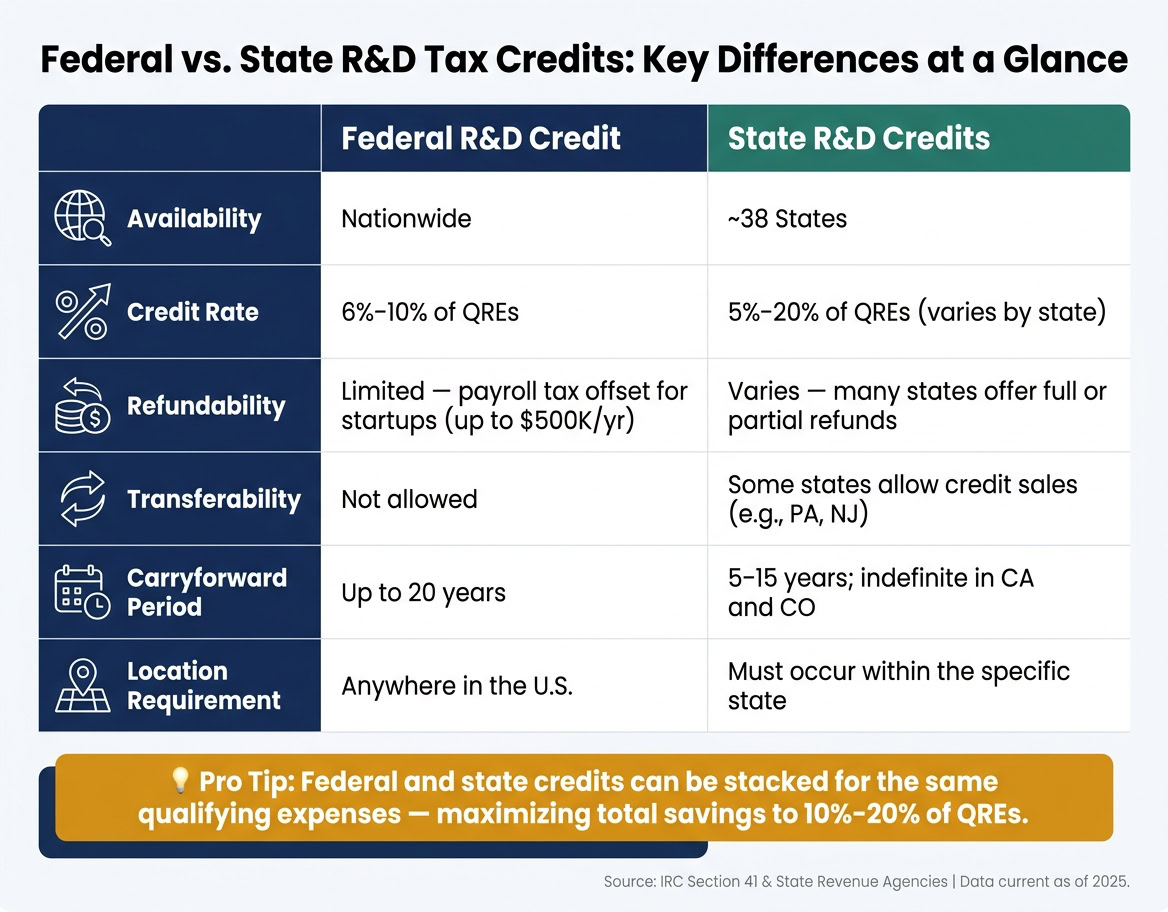 Comparison chart of federal and state R&D tax credits highlighting availability, credit rates, refundability, transferability, carryforward period, and location requirements.
