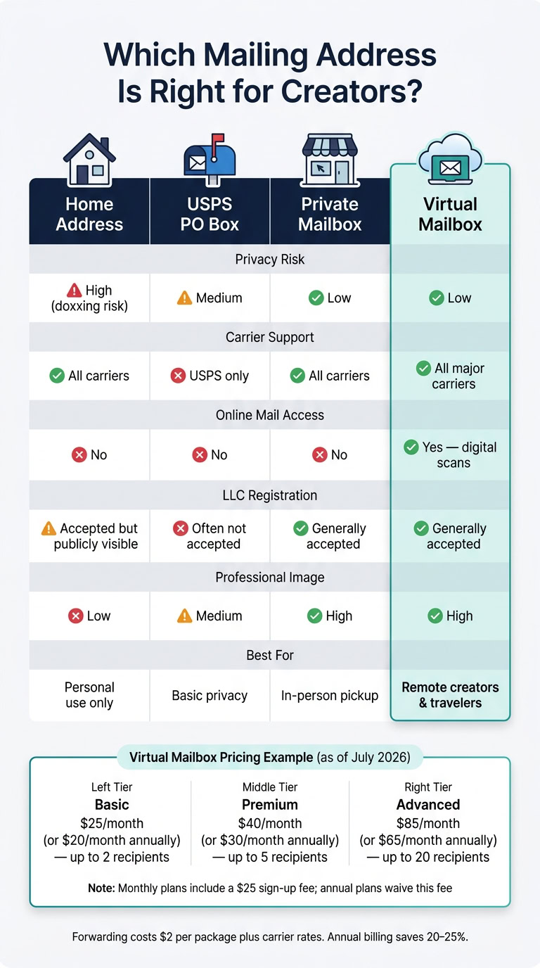 Virtual mailbox service for content creators and influencers, offering privacy, carrier support, and professional image features.