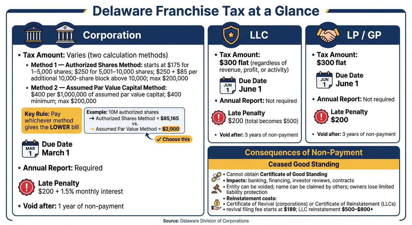 Infographic summarizing Delaware franchise tax details for corporations, LLCs, and LP/GP, including tax amounts, due dates, penalties, and consequences of ceasing good standing.